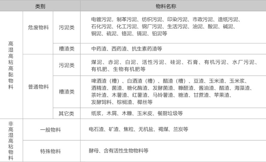 蒸汽污泥烘干機(jī)適用物料范圍